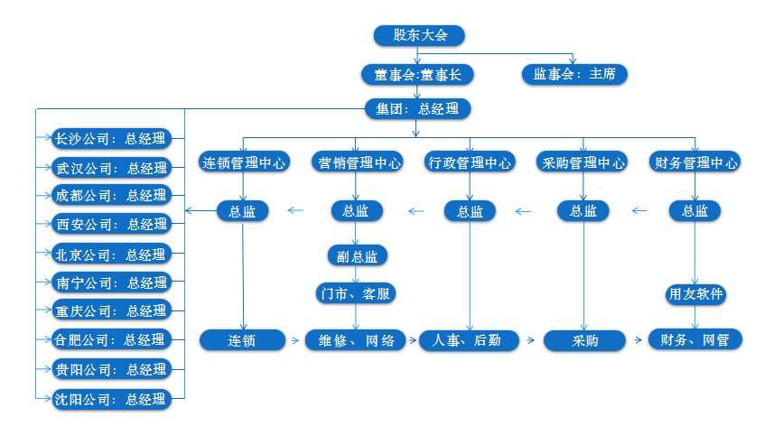 组织框架图